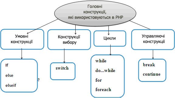 Типи даних PHP